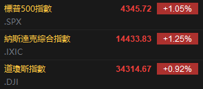 富途早报|天然气继续飙升!美国8月贸易逆差创历史新高