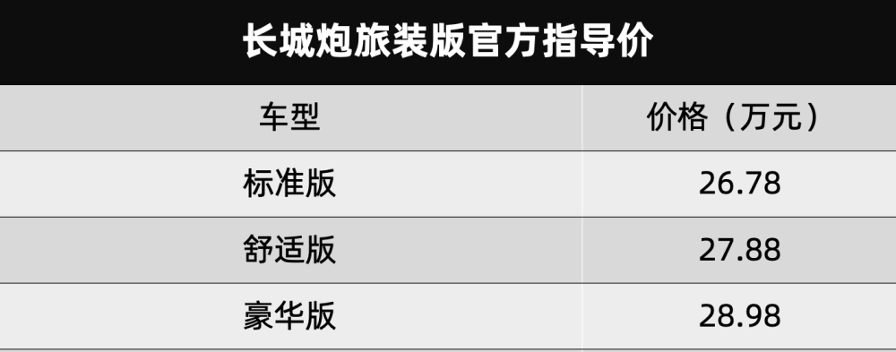 皮卡改成房车,配双人床,长城炮旅装版26.78万元起