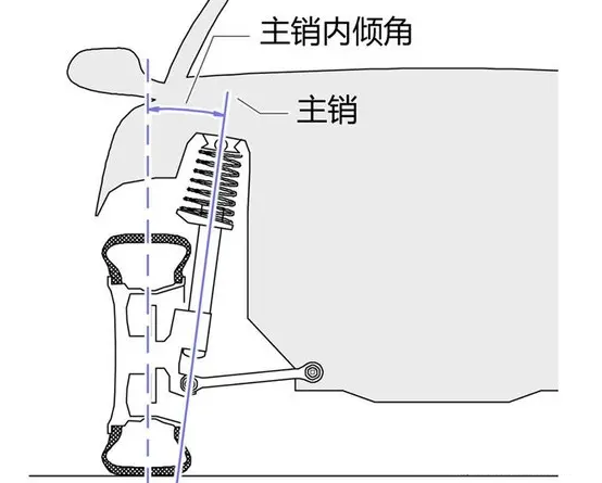 一左一右2根主销成"8字形"布置.