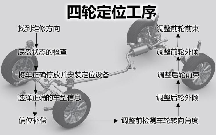 做一次上百元的四轮定位,具体有啥用?别说我没告诉你!