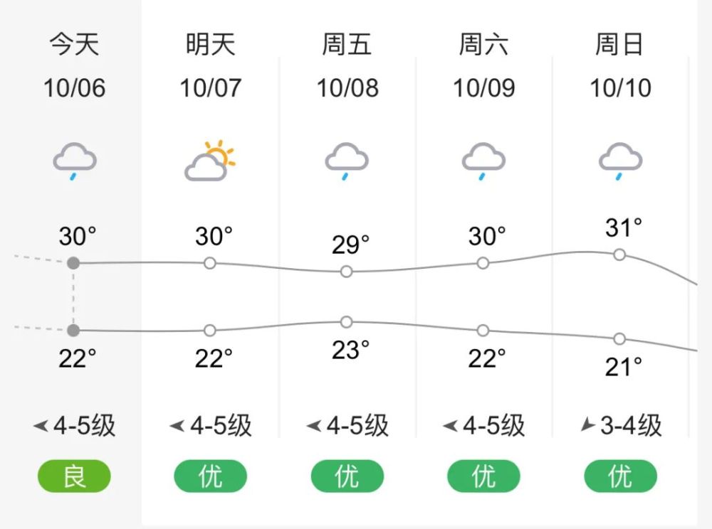 天气即将大反转!今日起杭州多阵雨,10日后冷空气发威