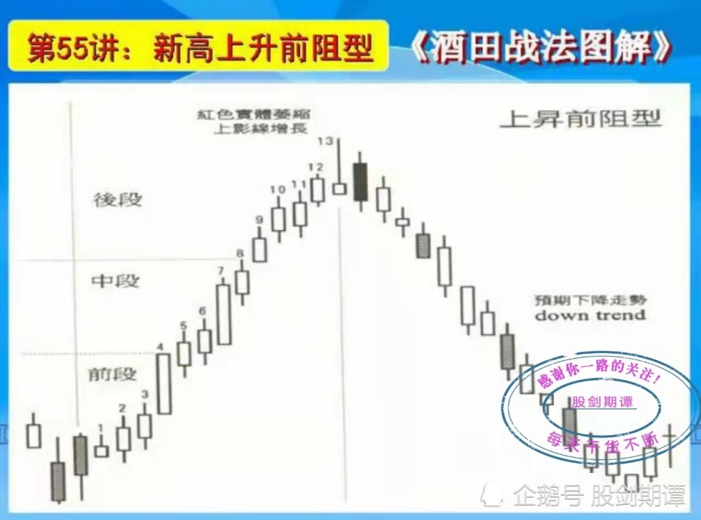 k线酒田战法78式精讲(十)