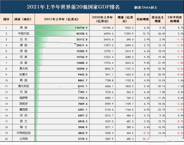 2021年上半年全球gdp排名"出炉",中国还要多久才能超过美国?