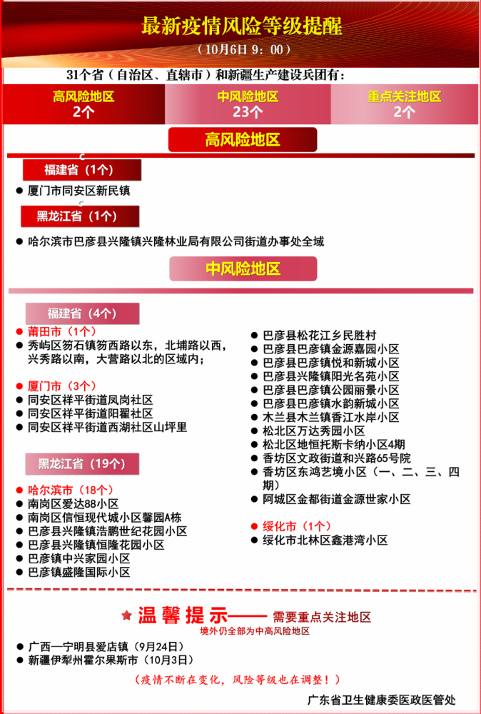 最新疫情风险等级提醒(10月6日 9:00)