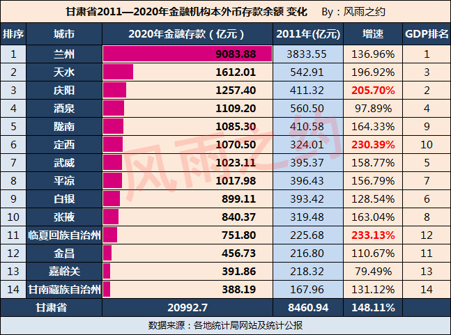 嘉峪关市,酒泉市十年金融存款增速均低于100%,是甘肃省财富增长最慢的