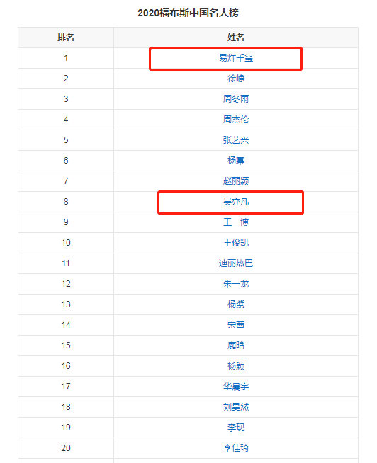 2021福布斯中国名人榜出炉,00后蝉联榜首,王一博仅排第二