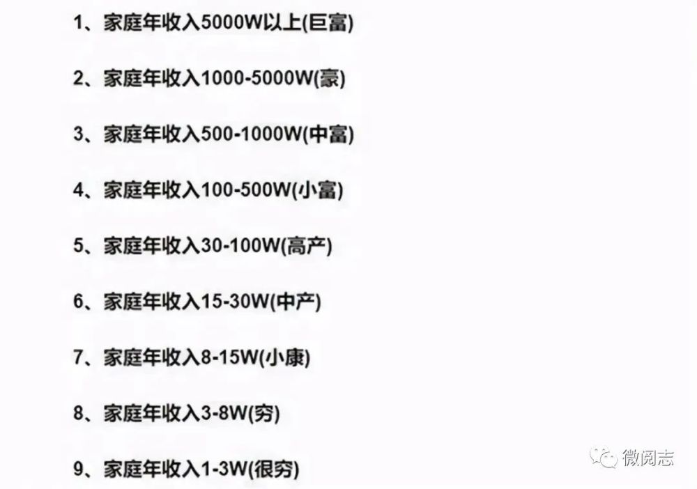 "中国家庭收入等级表,或5级以上家庭才敢生三胎