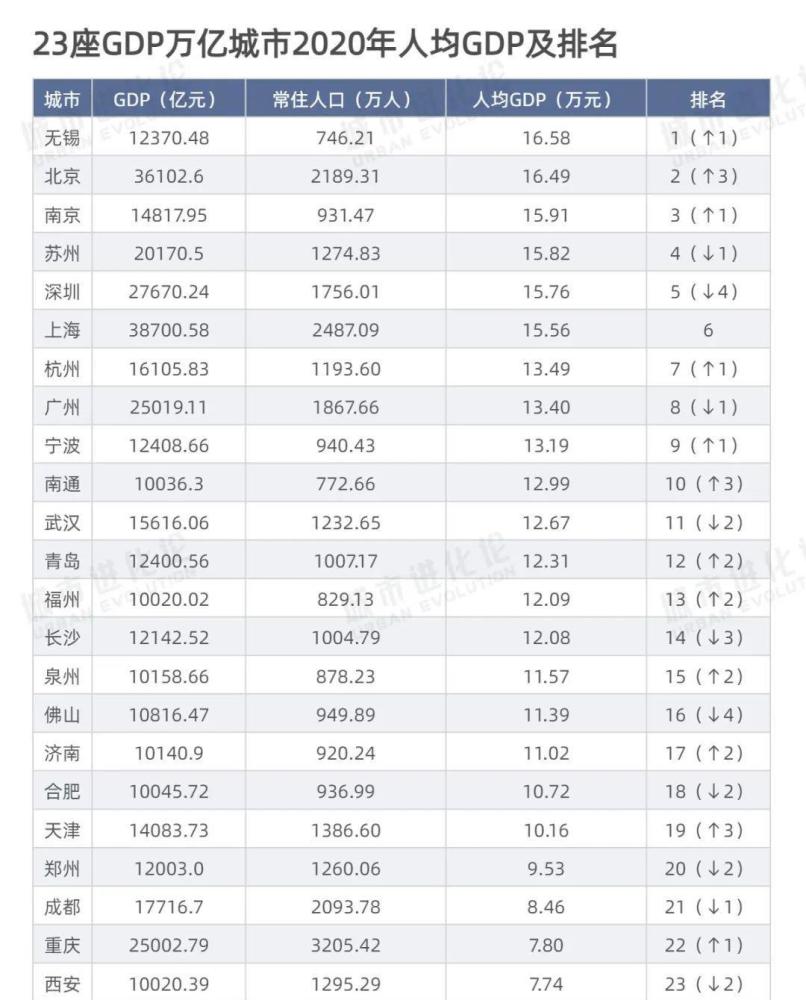 20年人均gdp多少元_徐州gdp历年排名变化 徐州gdp(3)