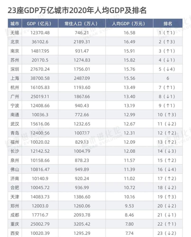 万亿级大城,深圳人均gdp从第1跌到第5,谁冲到了前面?