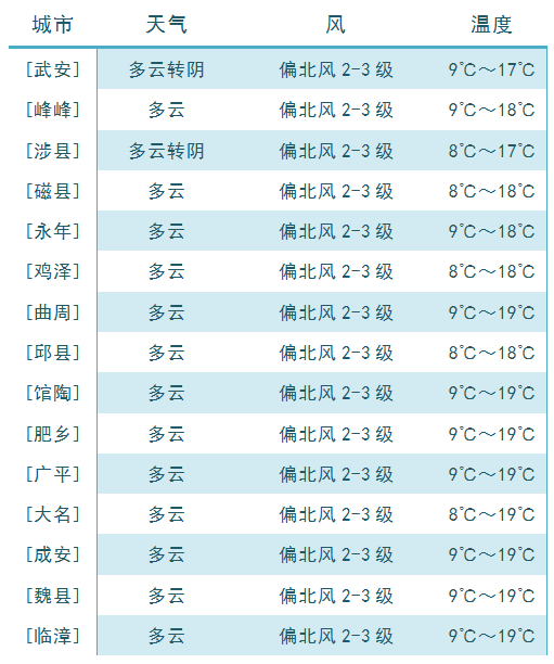 邯郸天气阴雨渐停阳光短暂回归