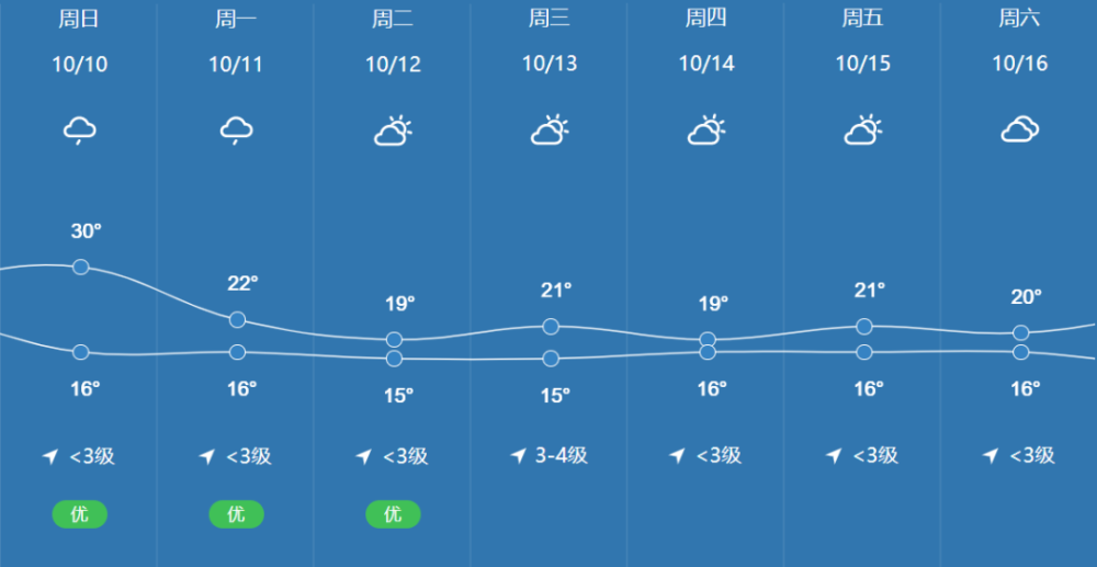 未来15天郴州天气 截