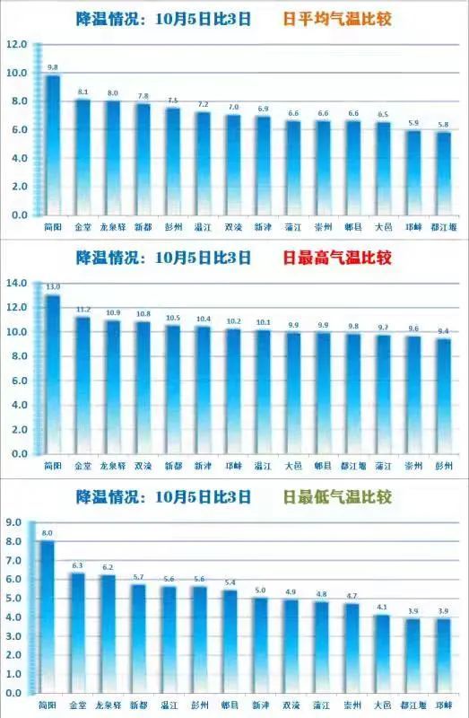 本轮冷空气结束!明天,成都气温回升