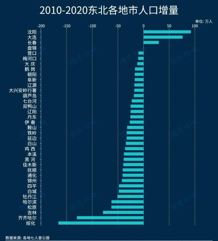 哈尔滨人口增长_压力城市 救市 大幕已拉开 谁会是下一城(3)