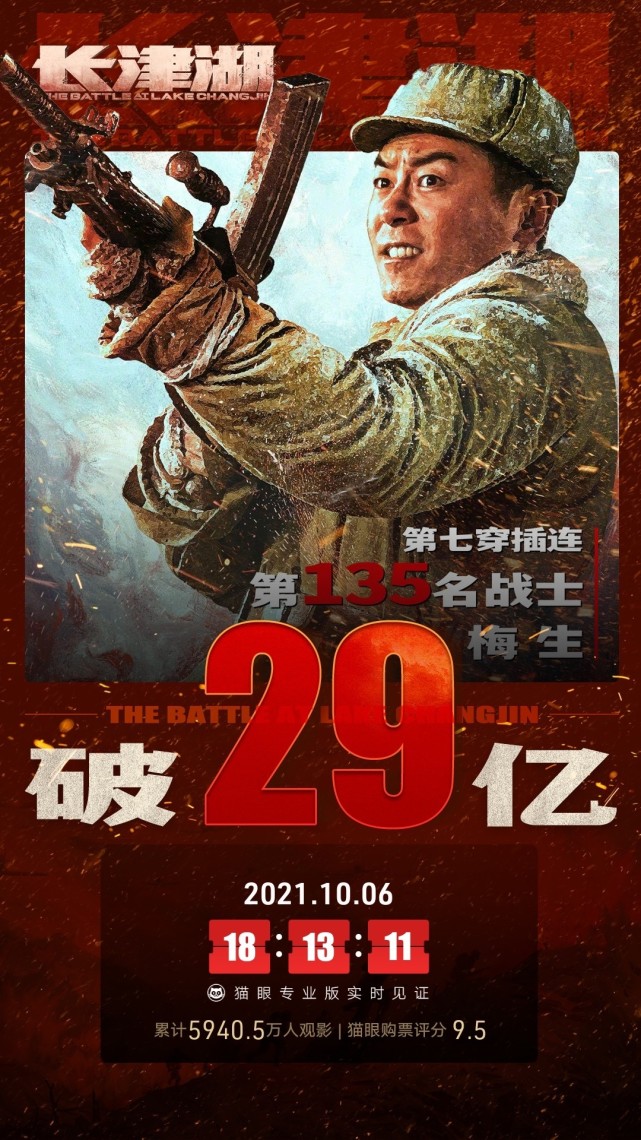 电影《长津湖》总票房突破29亿元