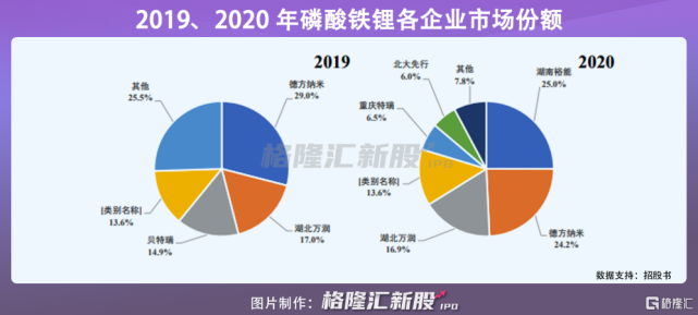 湖南裕能创业板ipo获受理,2020年国内磷酸铁锂出货量排名第一