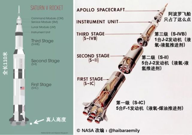 其余13次发射任务全部成功,反观苏联登月火箭n1那边,炸的一塌糊涂最后