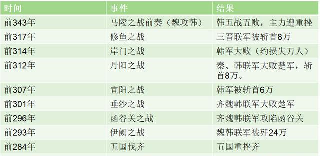 作为战国中最不起眼的存在韩国是如何并列七雄的