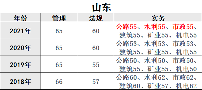 2021二建分数线最新分析,2022二建考试难度会上升吗?