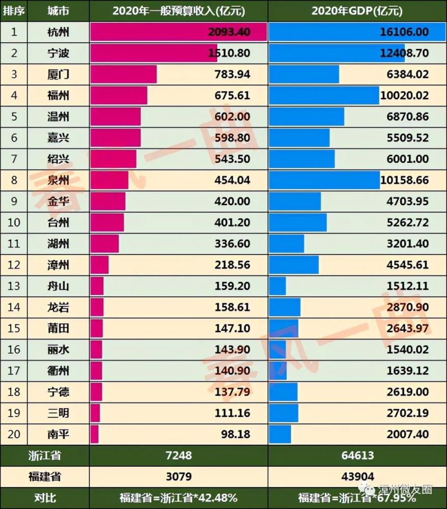 泉州温州gdp_温州的人均GDP省内倒数,为何依然是一座值得尊敬的城市