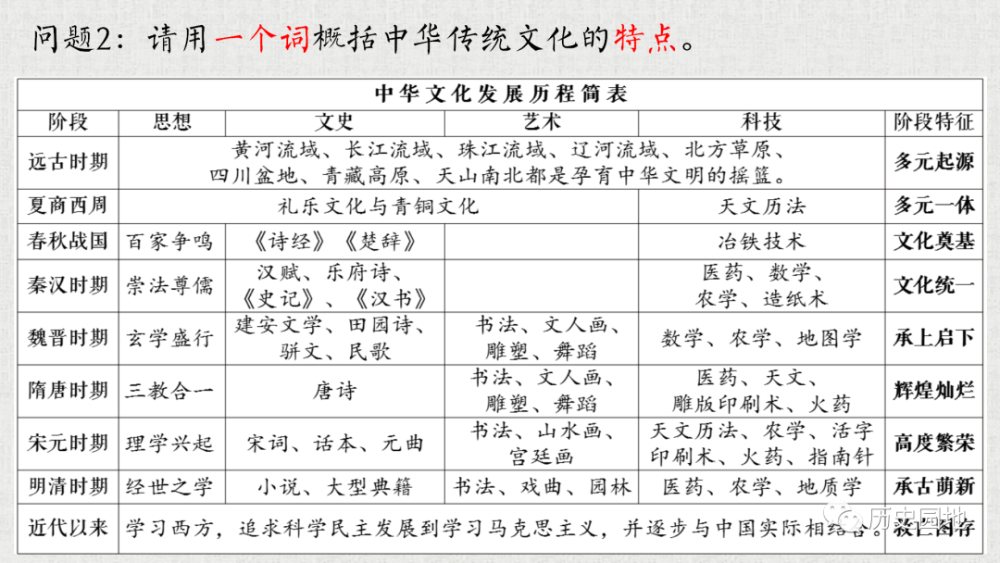 课堂实录赵大伟中华传统文化的内涵与特点实录课件