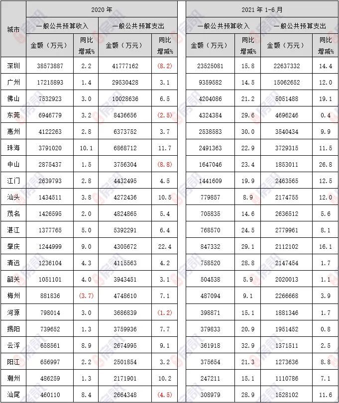 2021年湛江gdp_GDP再破万亿,广东TOP3 2021年佛山投资重点看哪里(2)