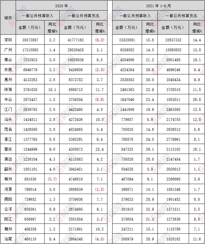 2021年湛江gdp_GDP再破万亿,广东TOP3 2021年佛山投资重点看哪里(2)