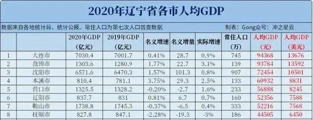辽宁将建4级城市中心锦州等4市入围区域中心盘锦落选