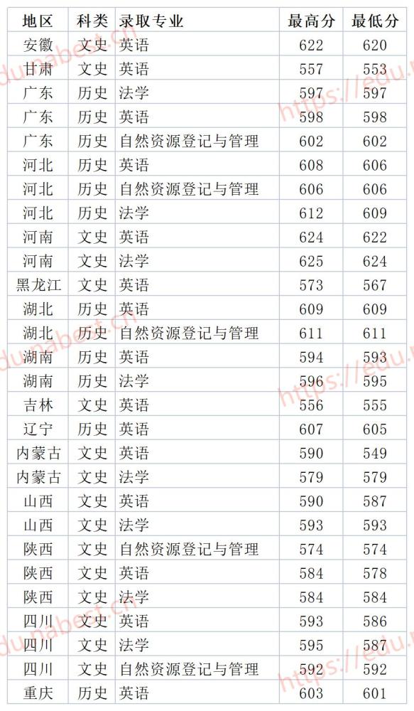 北京211大学中国地质大学2021年各省各专业录取分数线