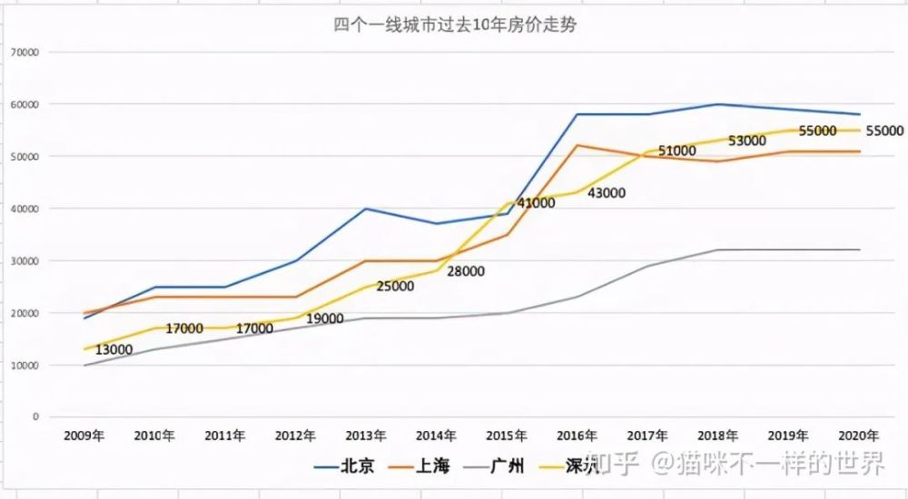 但是 2016年后房价在全国涨幅就是分化的了 北上广深的房价上涨暂时