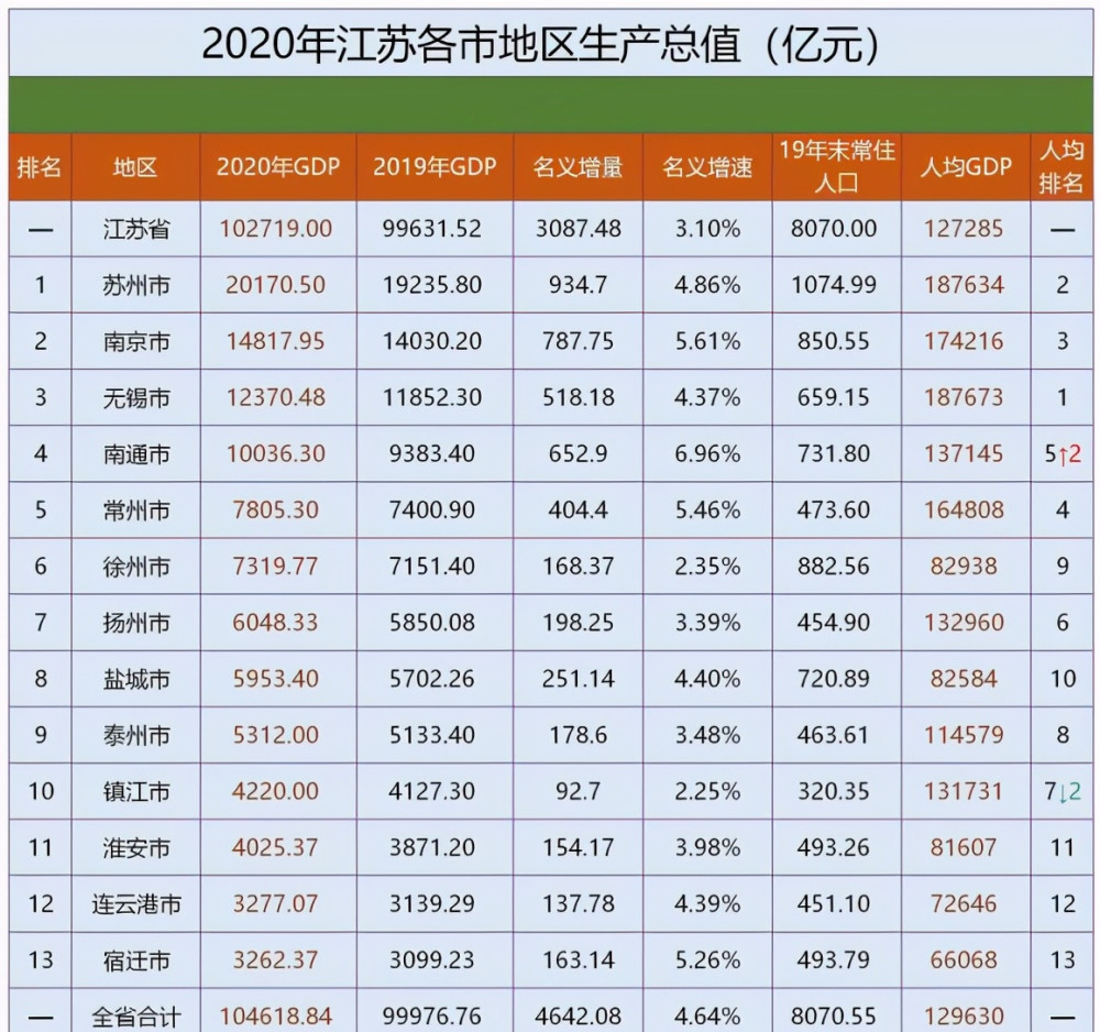 宿迁一年gdp多少_宿迁上半年GDP出来啦 江苏13市GDP最新排行榜公布