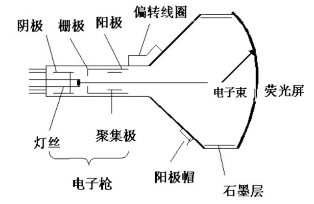 离子推进器的原理其实十分简单,那就是使用电子枪发射电子,电子撞击