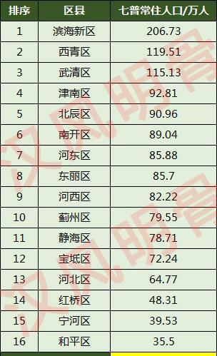 天津城区人口_今年最有希望突破2万亿的城市,上半年发展却非常慢,让人担心