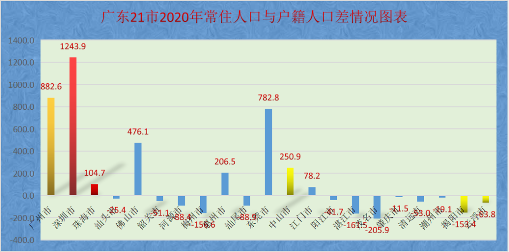 上表可以看出,深圳,广州,东莞,佛山是外来人口最大的四个城市;然后便