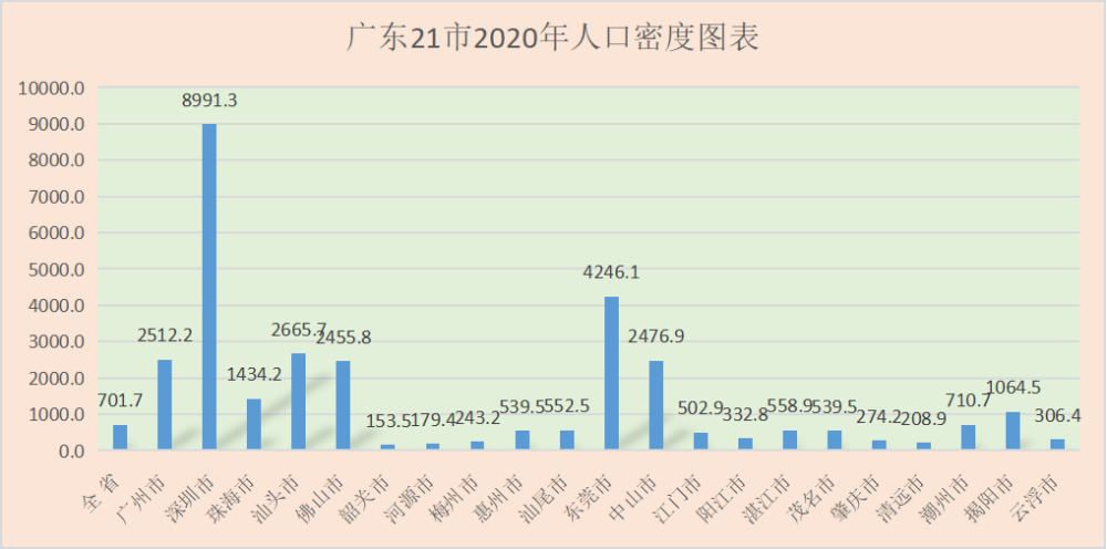 2010-2020的十年间,广东人口增量在500万以上的城市分别是深圳和广州