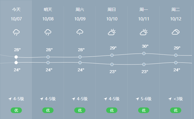 【√天气】今天罗源这场雨,有点猛!台风即将生成,未来天气将