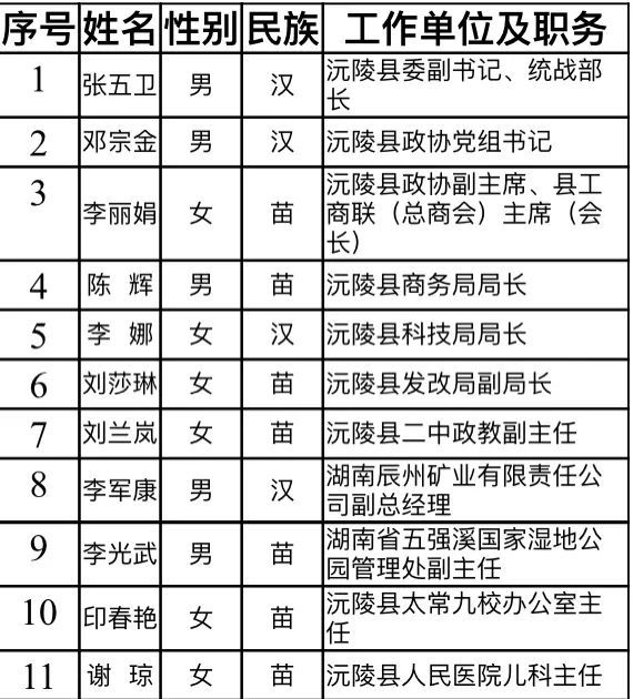 怀化市第六届人大代表政协委员建议人选公示公告