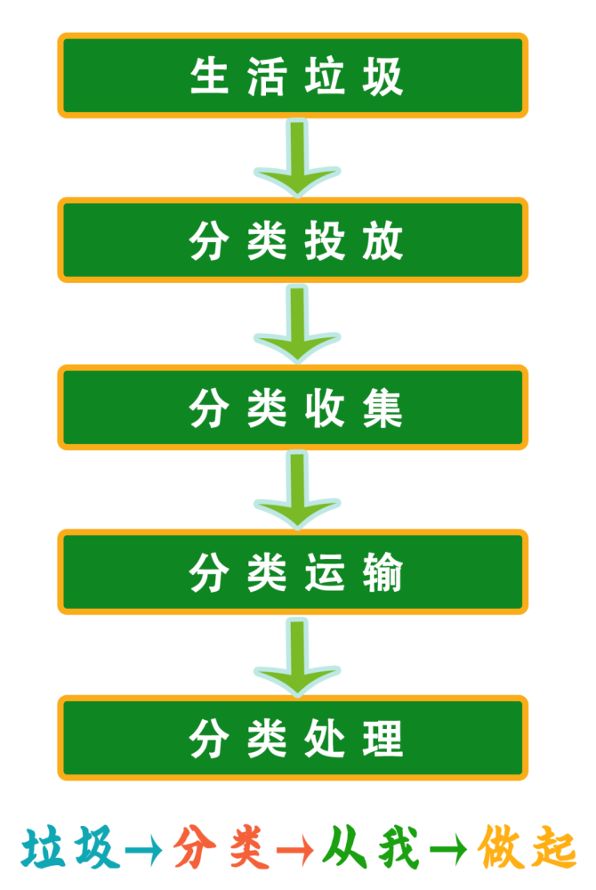 垃圾分类流程图减少环境污染:废弃的电池等含有金属汞等有毒物质,会对