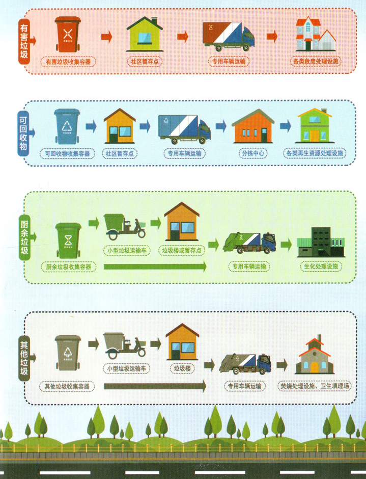 垃圾分类处理流程 垃圾分类的意义 目前中国多数地区的垃圾销纳倾倒