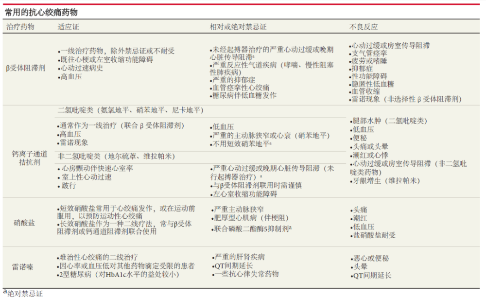 常用的抗心绞痛药物有哪些?