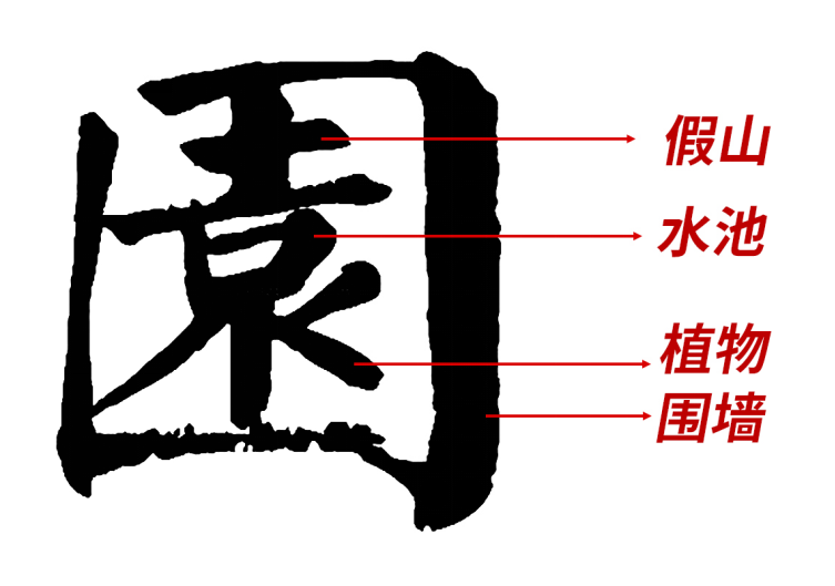 我们如果把园的繁体字拆解了,会发现园林基本元素都存在,而围墙中的