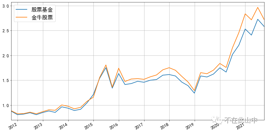 金牛股票型基金指数vs股票型基金指数