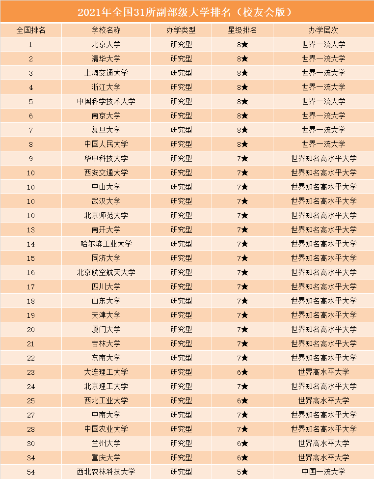 全国31所"副部级"大学排名,北大夺得第一,重庆大学名次下滑