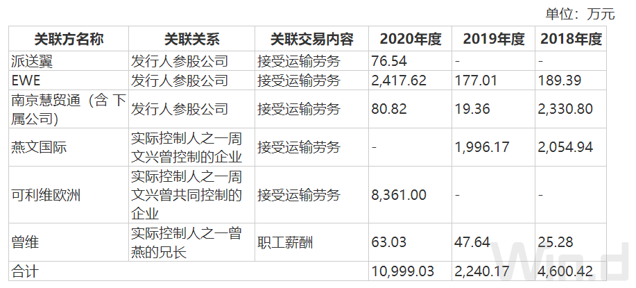 ipo雷达君联资本加持的燕文物流冲击上市这些问题值得关注