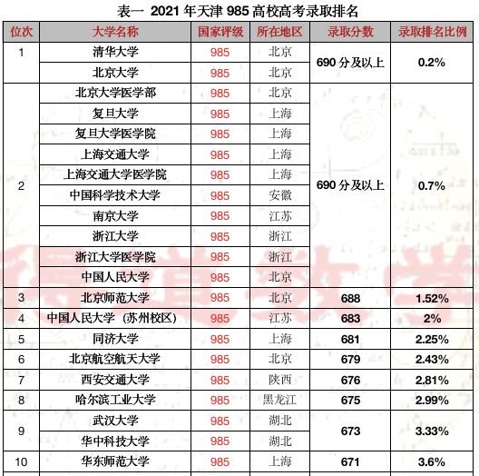 全国排名第一2021年天津高考本科录取率再次逆天