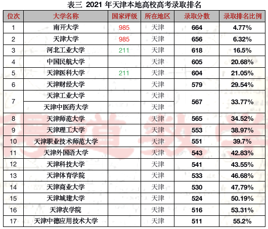 全国排名第一2021年天津高考本科录取率再次逆天