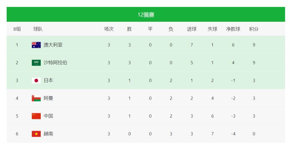 〖中国男足世界杯中国男足世界杯预选赛成绩表〗