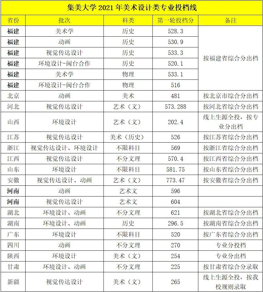 热门高校集美大学2021年美术设计类专业录取分数线