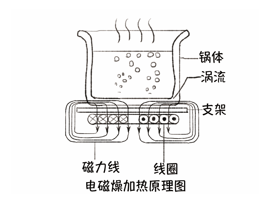 电磁炉用什么原理_电磁炉原理