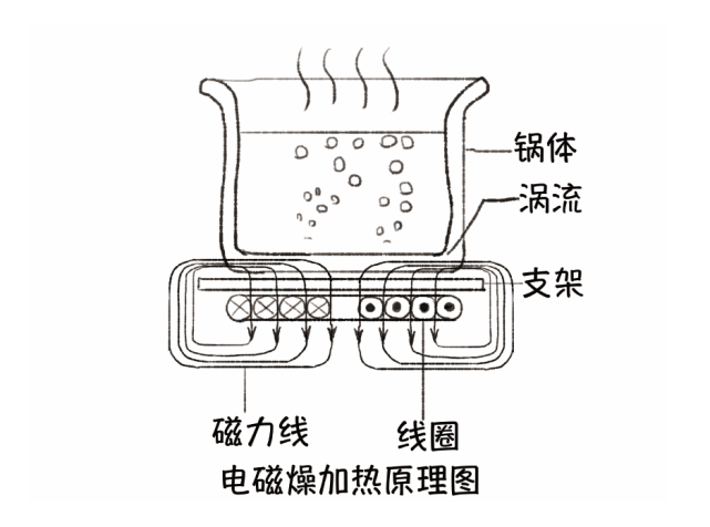 电磁炉是怎么加热食物的?