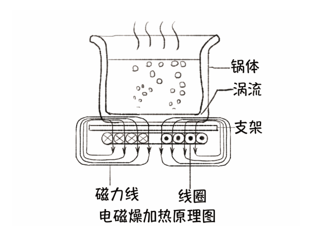 电磁炉就是利用这种原理制作的.